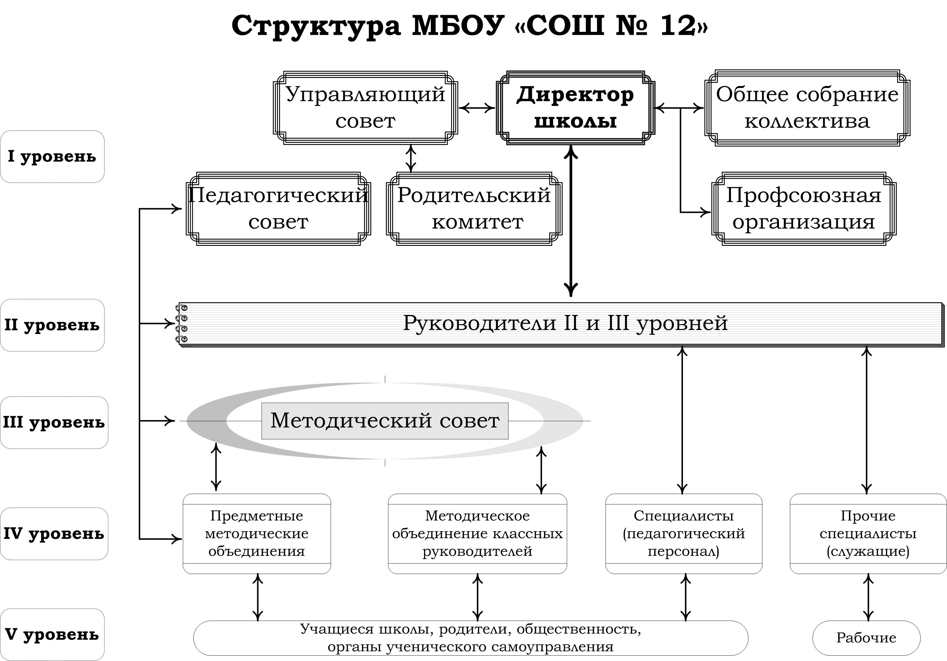 Цди в школе. Организационная структура МБОУ СОШ. Структура МБОУ СОШ. Структура МБОУ СОШ 31. Структура МБОУ СОШ схема.